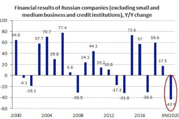 Российский бизнес зафиксировал рекордное падение выручки с начала века