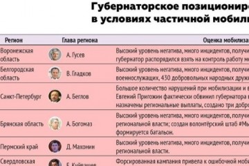 Доклад «Незыгаря» раскрыл ошибки Беглова в реализации частичной мобилизации петербуржцев