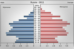 Продолжительность жизни мужчин в России значительно меньше европейцев