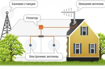 Как выбрать усилитель сотовой связи?