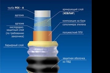 Изопрофлекс: новый класс гибких многослойных полимерных теплоизолированных труб