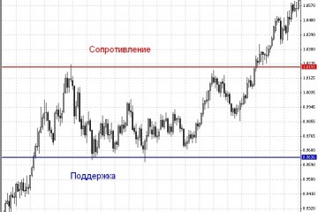 Психология уровней поддержки и сопротивления