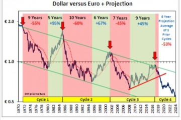 Ветеран рынка валют предсказал курс 2 доллара за 1 евро к 2024 году