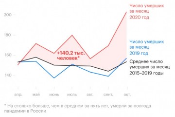 РБК: рекордный рост смертности в России не может быть объяснен лишь пандемией