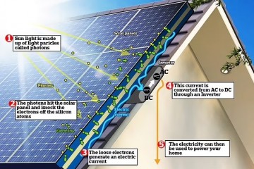 Солнечные панели в жару теряют эффективность