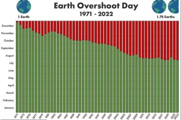 В этом году человечество растратило годовые ресурсы Земли раньше, чем когда-либо прежде