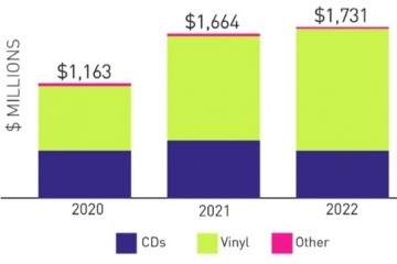 Винил превысил продажи компакт-дисков впервые с 1987 года