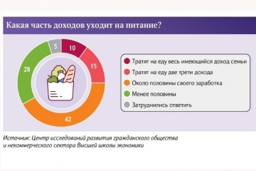 У четверти россиян основная часть доходов уходит на еду